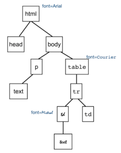 A tree with font Arial at the top, Courier further down, and Mistral somewhere below that. 